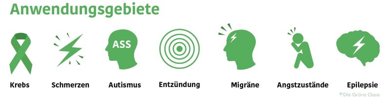 inige der Anwendungsgebiete von CBD
